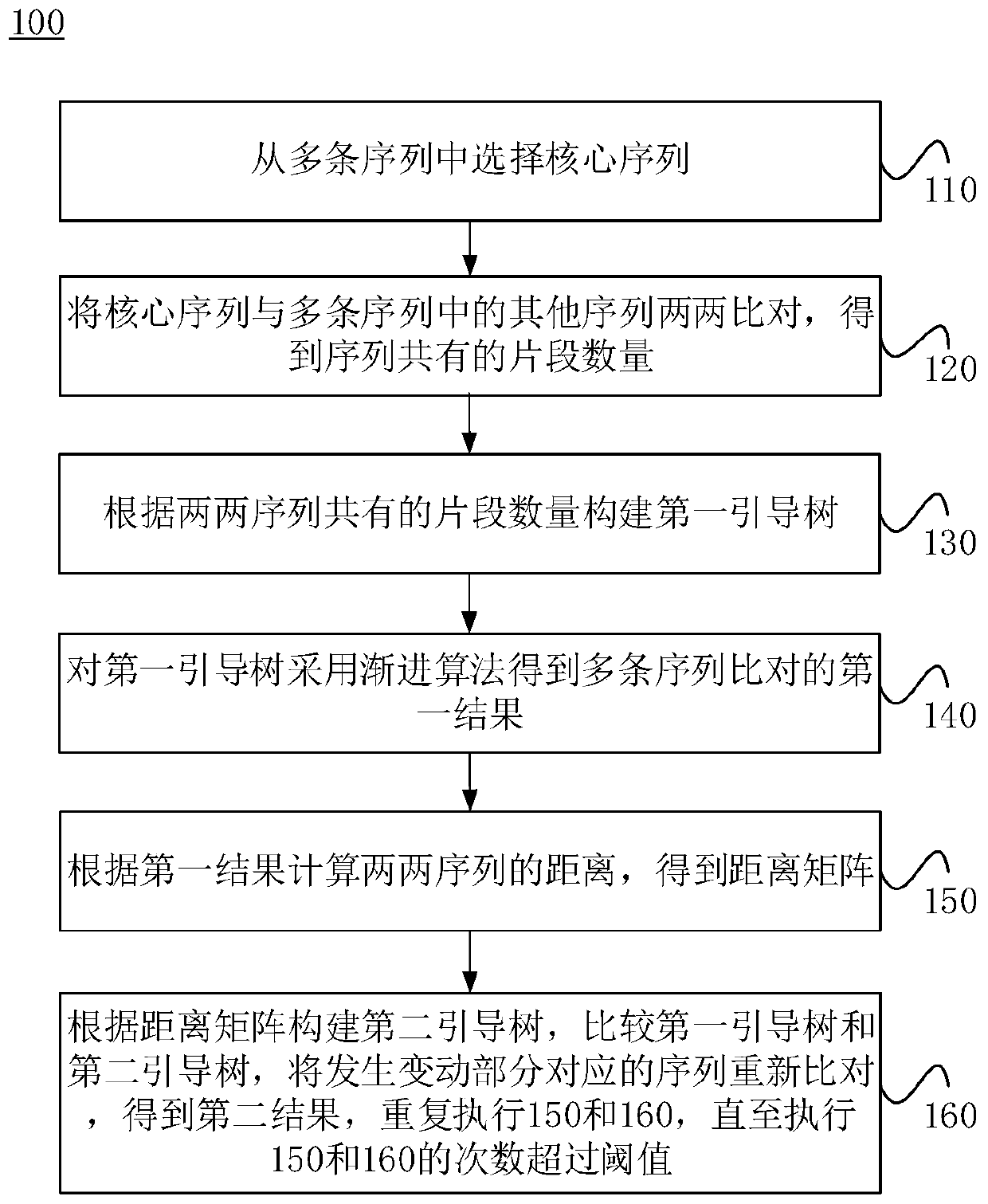 Method and system for optimizing multiple sequence alignment algorithms, and storage medium