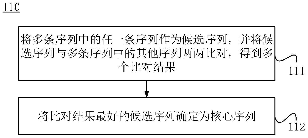 Method and system for optimizing multiple sequence alignment algorithms, and storage medium