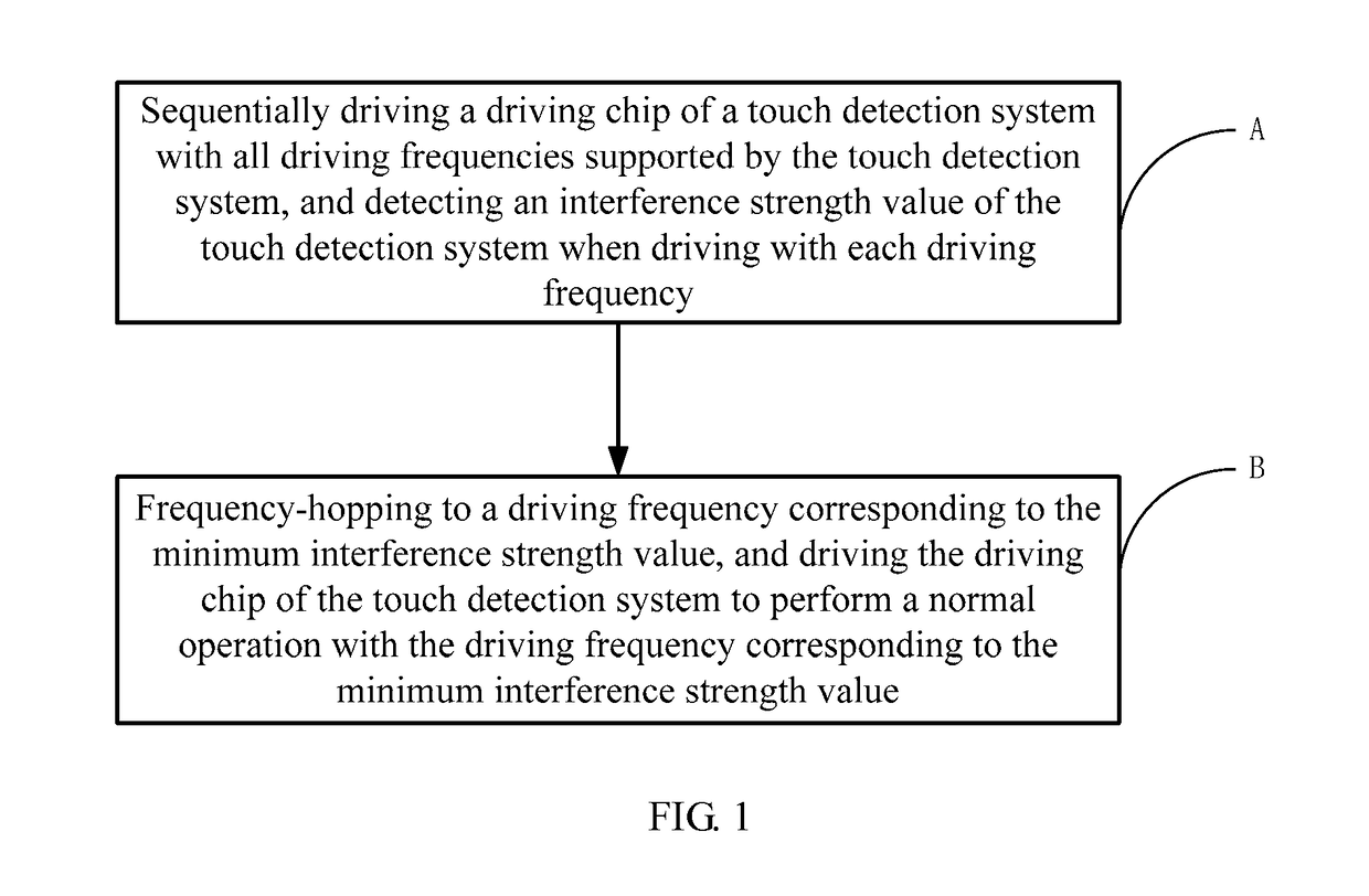 Noise suppression method and system for touch detection and touch terminal