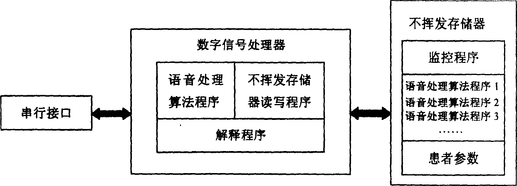 Digital multi-channel voice processor for artificial cochlea