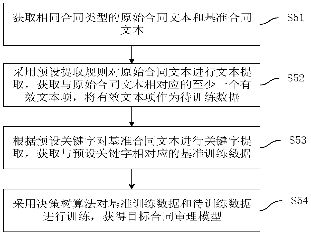 Contract trial method, device and equipment based on artificial intelligence and storage medium