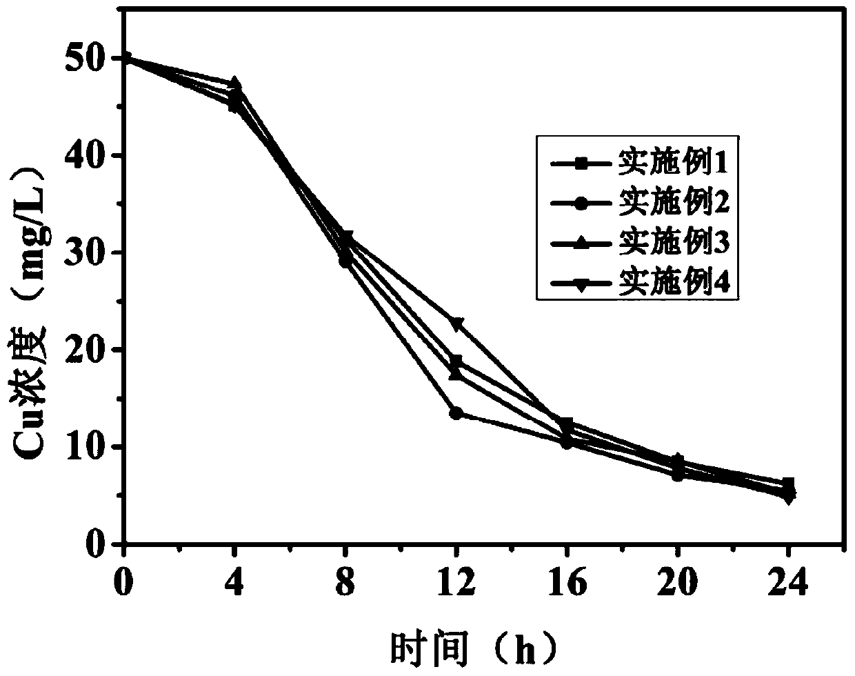 A method for the synergistic removal of sulfate and cu(II) wastewater by sponge iron and microorganisms