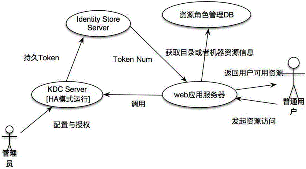 Network security authentication method