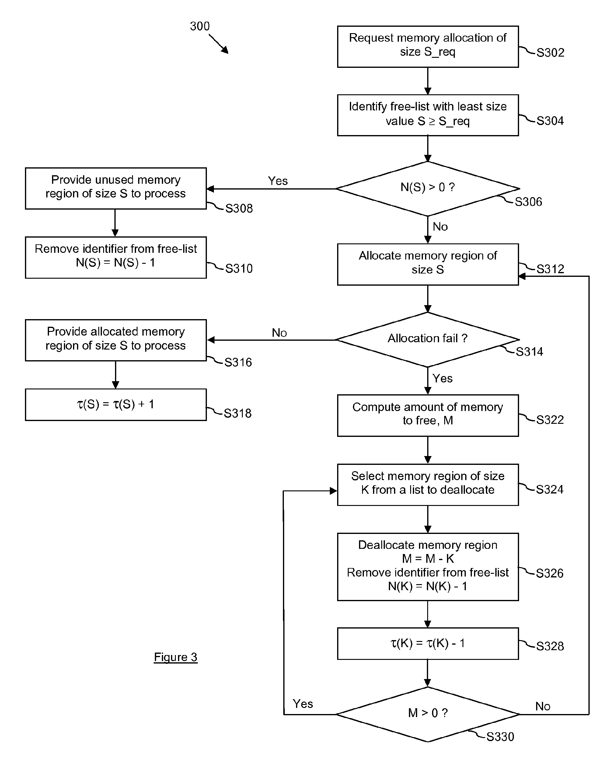 Memory management and method for allocation using free-list