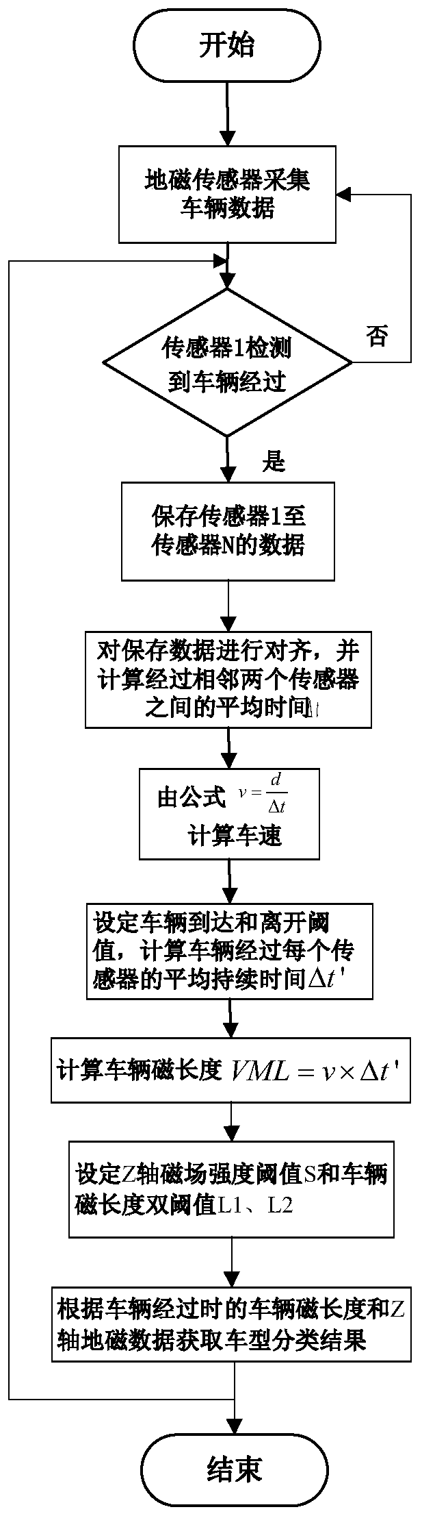 Method for classifying vehicle types by using multiple geomagnetic sensors