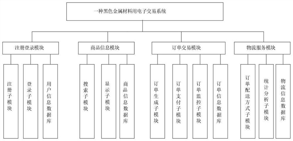 Electronic transaction system for black metal materials