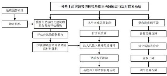 A system and method for active seismic isolation and post-earthquake repair of piled raft foundations based on early warning