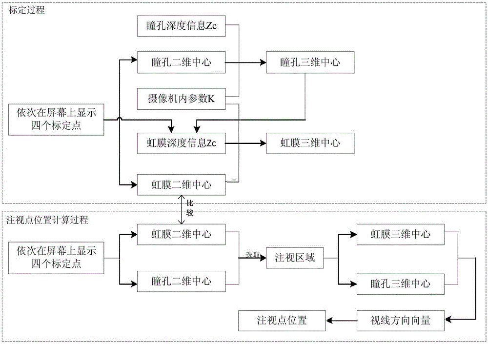 Gaze estimation method for head-mounted device based on iris and pupil