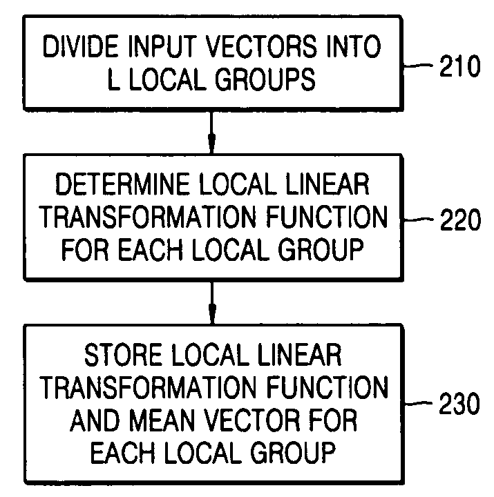 Method for feature extraction using local linear transformation functions, and method and apparatus for image recognition employing the same