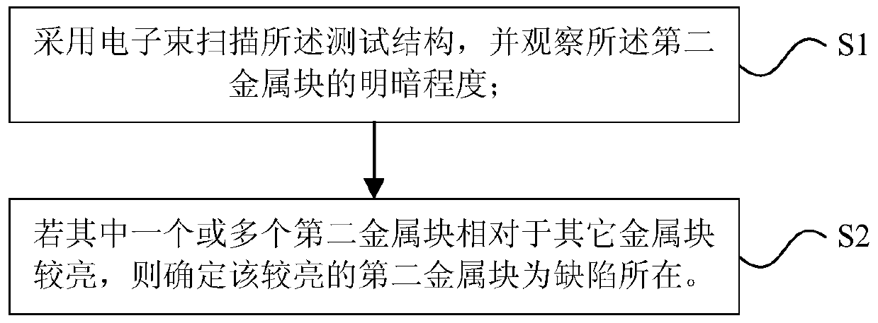 A semiconductor testing structure and testing method