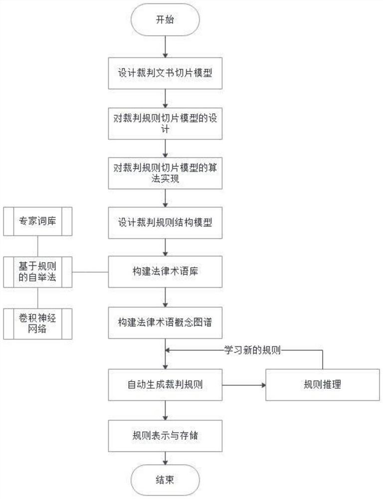 Case text-based judgment rule knowledge extraction method and system