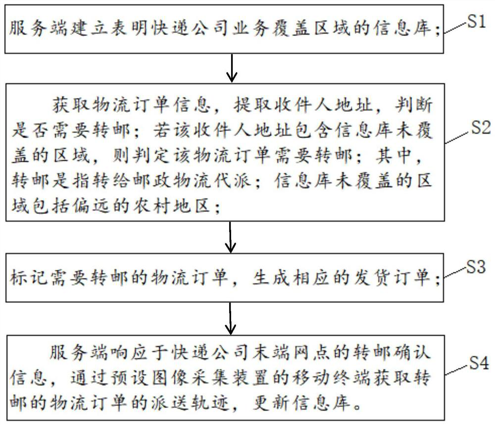 Rural logistics distribution method, device and equipment and storage medium