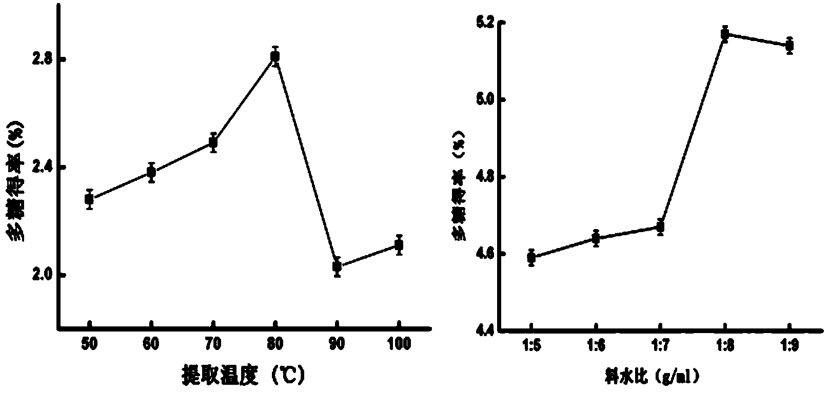 Method for separating and purifying yam polysaccharide