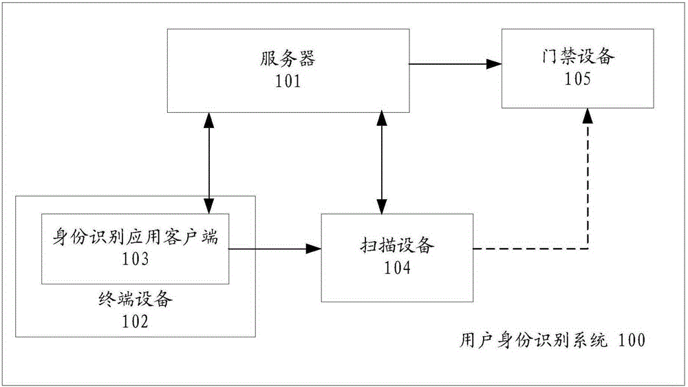 User identity recognition method, identity recognition application client and server
