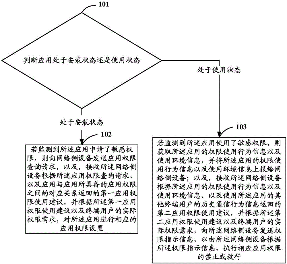 Application permission management method and system, and equipment