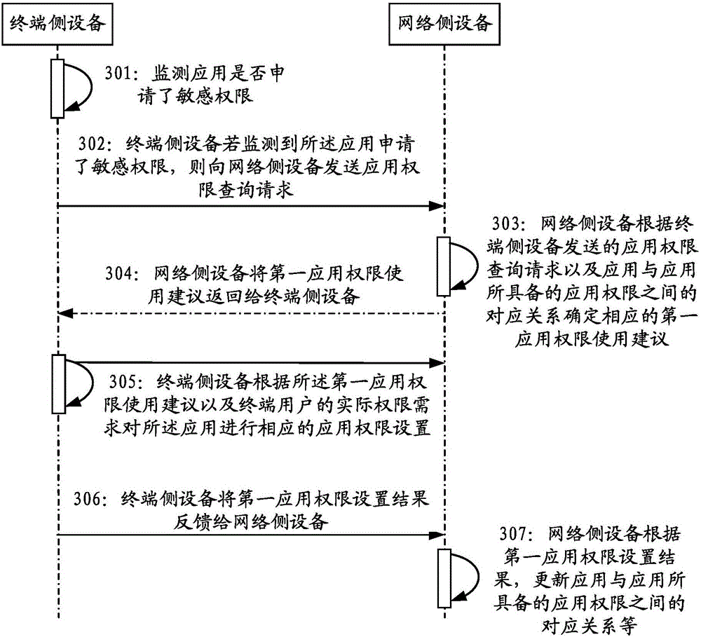 Application permission management method and system, and equipment