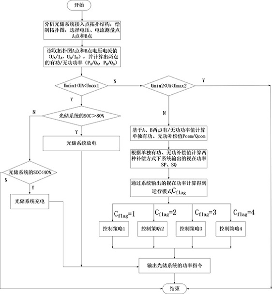 Grid-connected point voltage control method and system of movable optical storage system