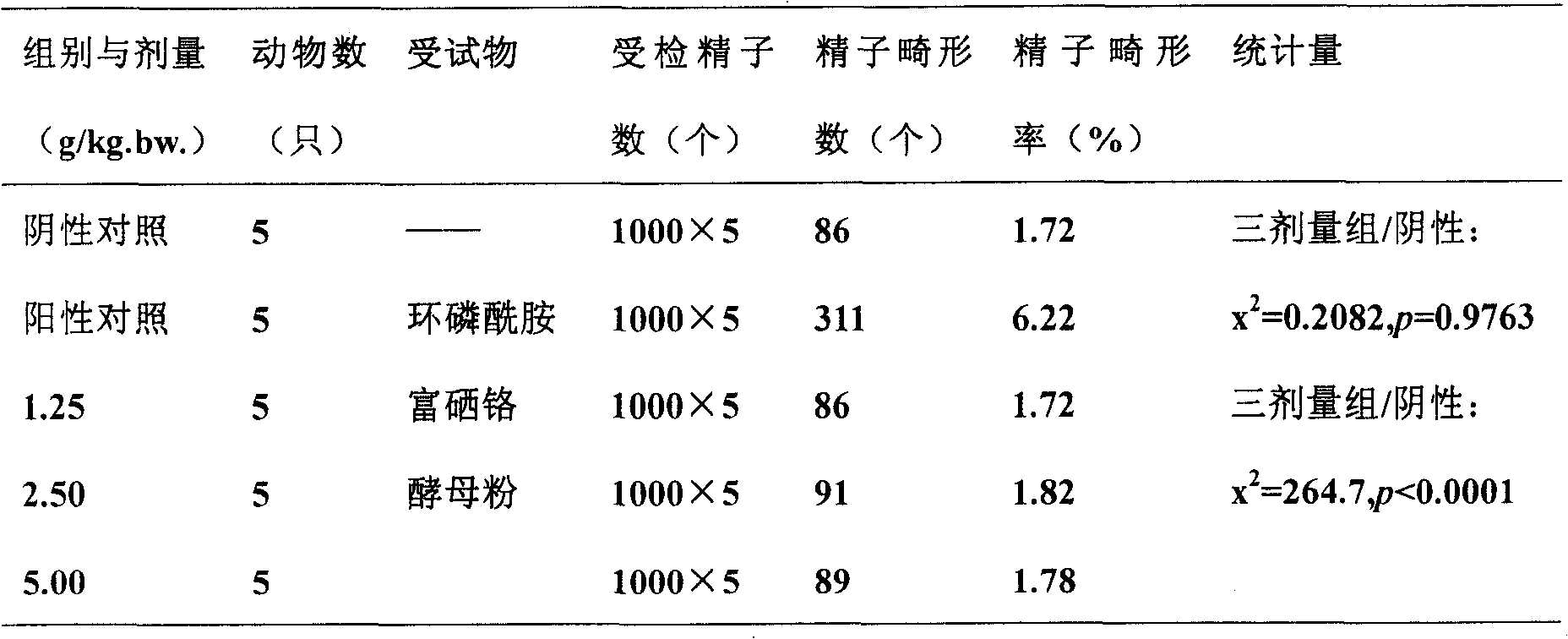 Selenium-rich and chromium-rich Saccharomyces cerevisiae, selenium-rich and chromium-rich yeast product and their production process