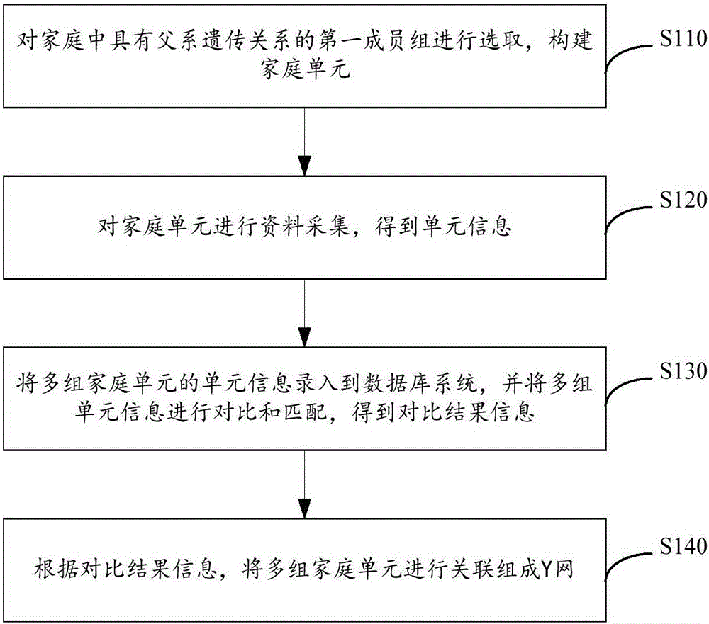 Transverse association family survey method and system