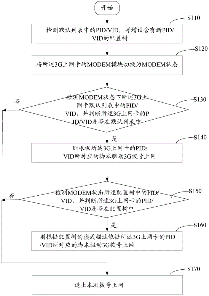 Embedded type 3G (the third generation telecommunication) networking card working method and system