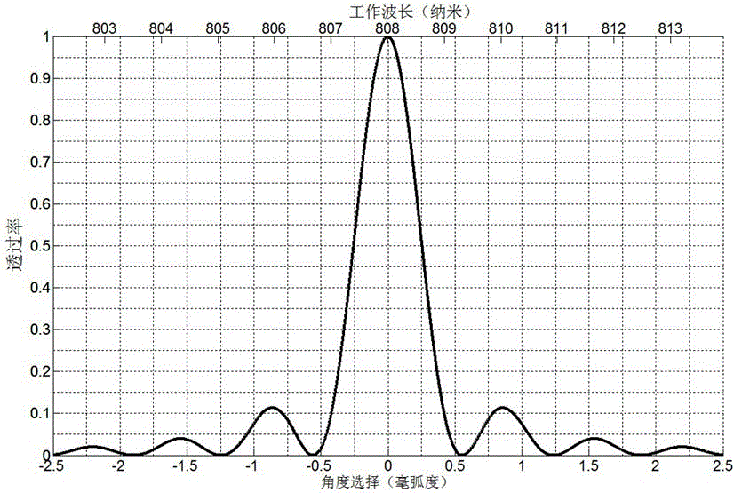 A broadband angle selective optical filter and its preparation method