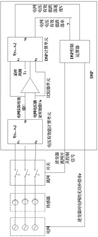 A dynamic reactive power compensation control method and system for a photovoltaic grid-connected inverter