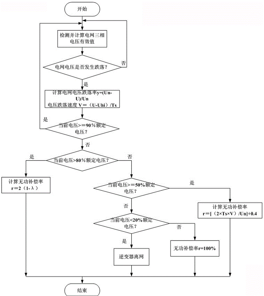 A dynamic reactive power compensation control method and system for a photovoltaic grid-connected inverter