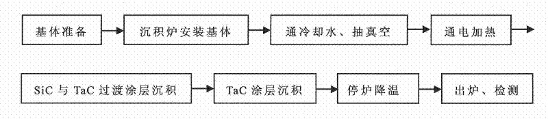 Graphite matrix flawless TaC coating and manufacturing method thereof