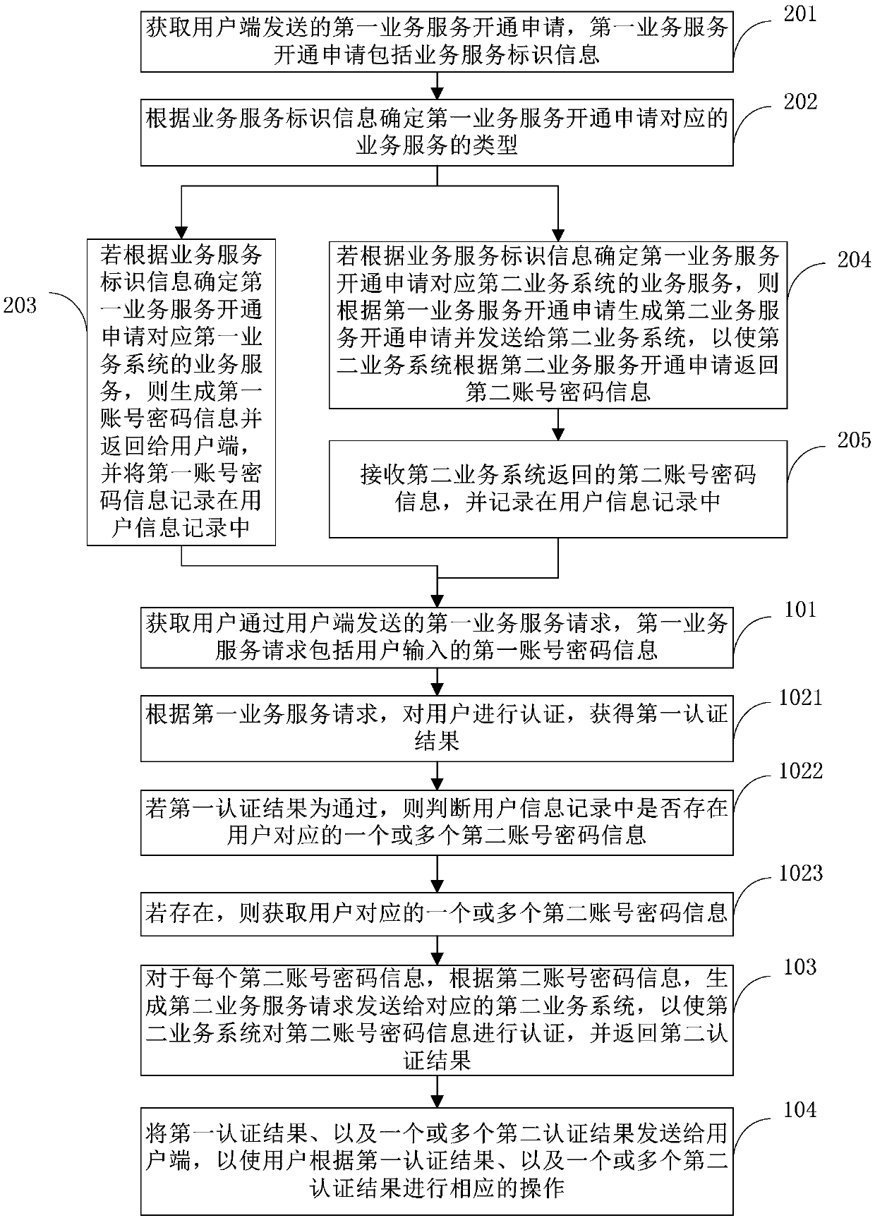 Single sign-on multiple authentication processing method and device
