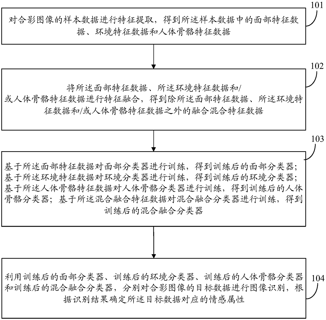 A method and apparatus for analyzing emotional data