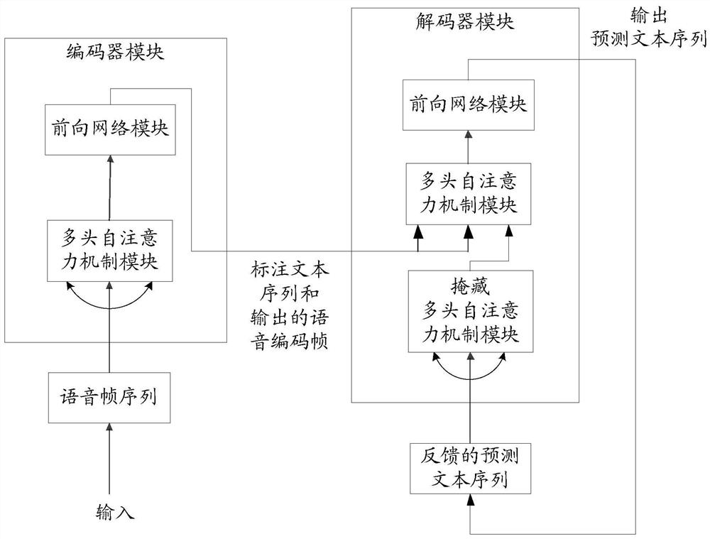 Method, device and electronic equipment for generating a speech recognition model