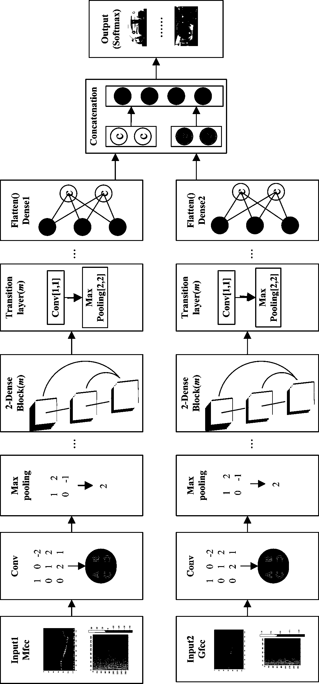Urban sound event classification method based on dual-feature 2-DenseNet in parallel