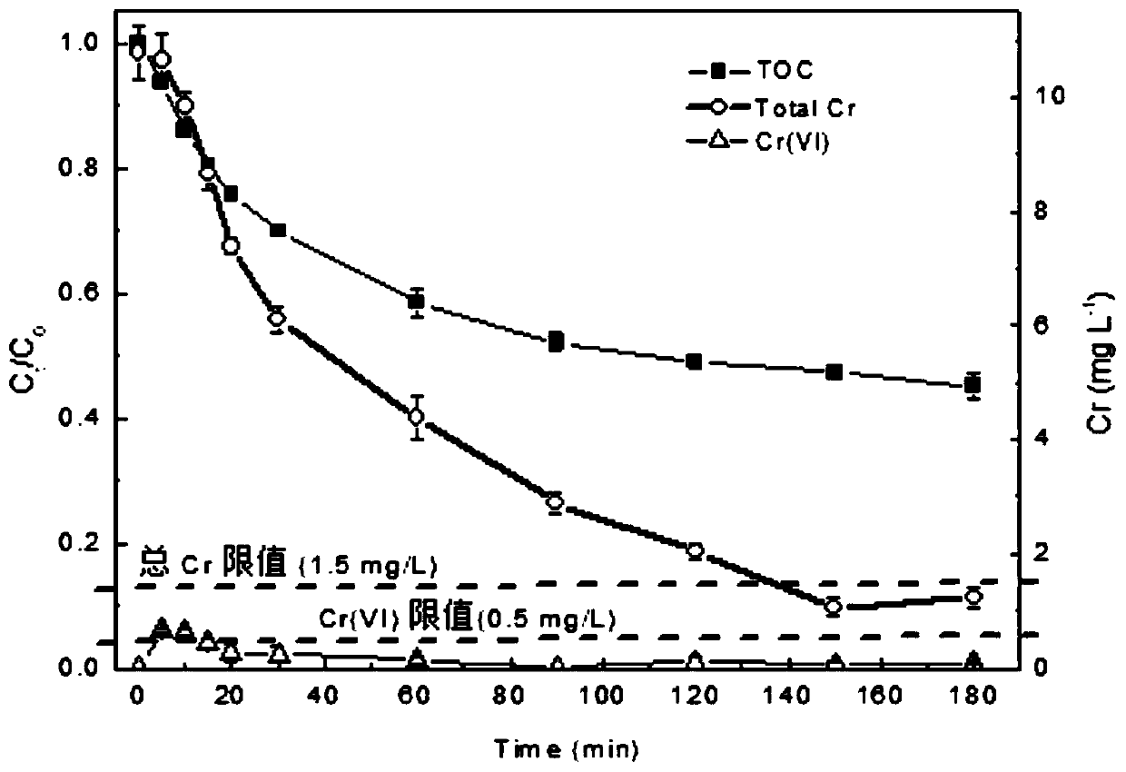 A method for treating trivalent chromium complex wastewater and synchronously recovering chromium with reducing compound agent combined with ultraviolet light