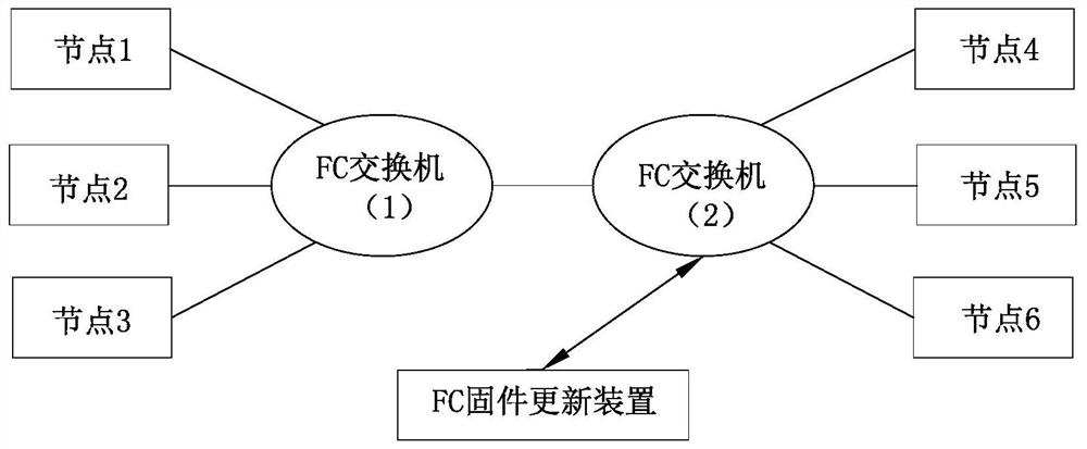 Whole-network remote upgrading method based on FC switching network