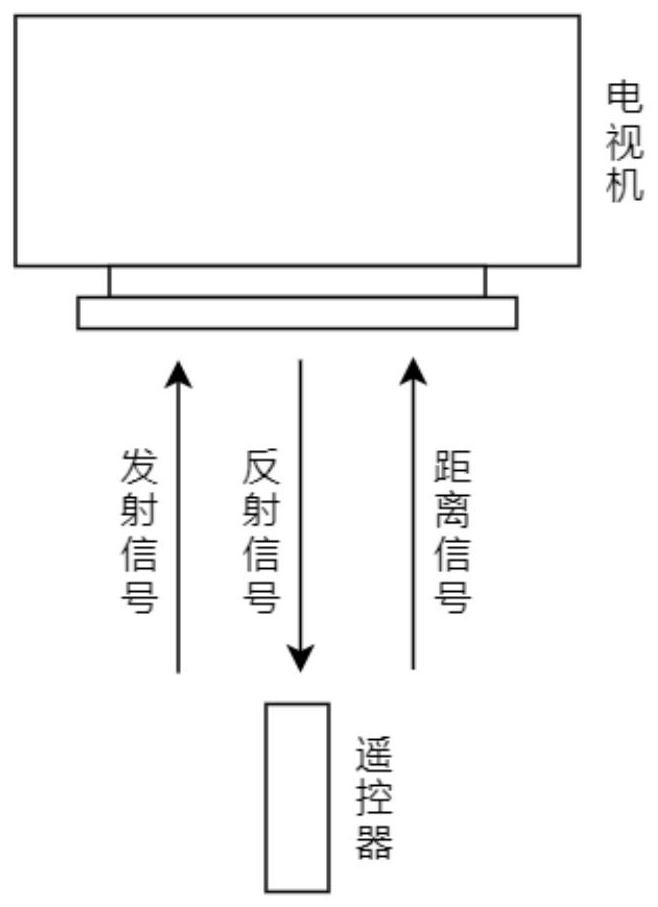 Distance measurement reminding processing method and device based on remote controller