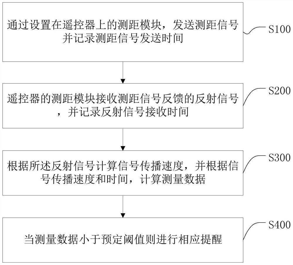 Distance measurement reminding processing method and device based on remote controller