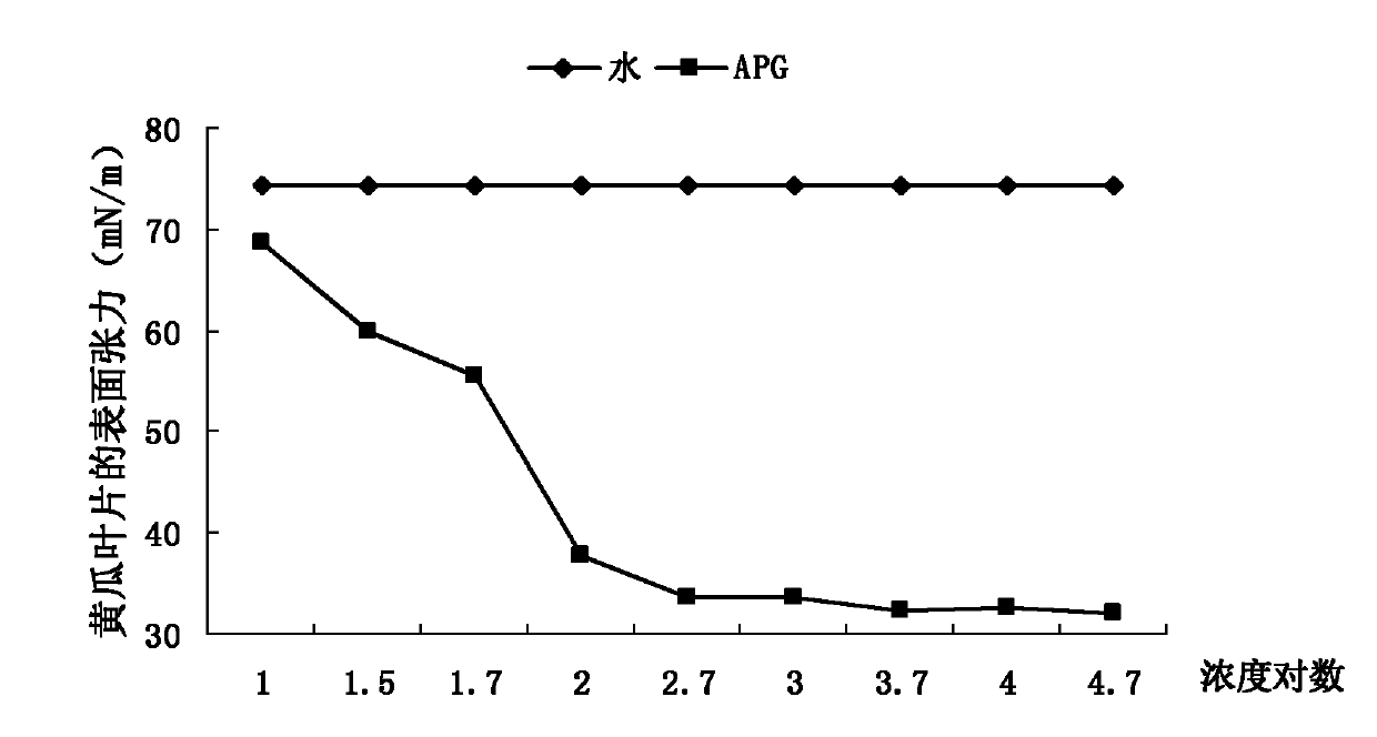 Aid-containing trace element foliar fertilizer and preparation method thereof