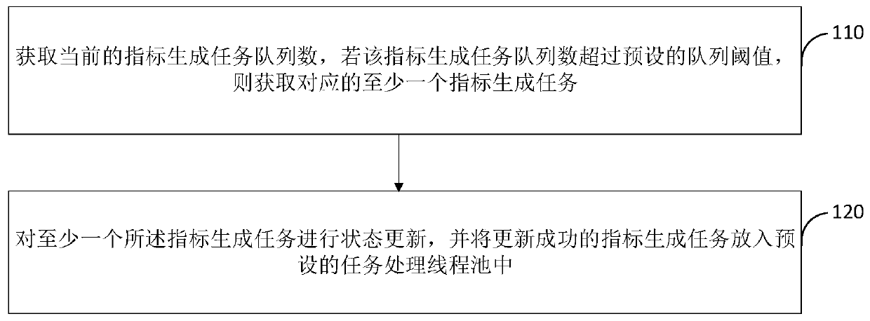 Fund investment supervision index obtaining method and device