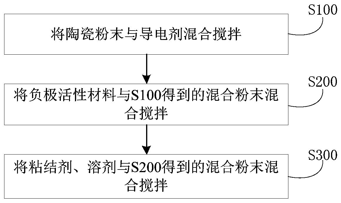 Anode slurry and preparation method thereof, and application of anode slurry