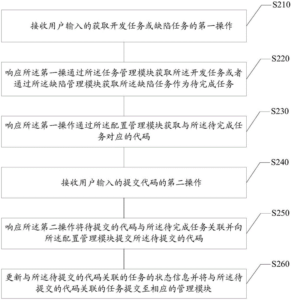 Development project management method and device