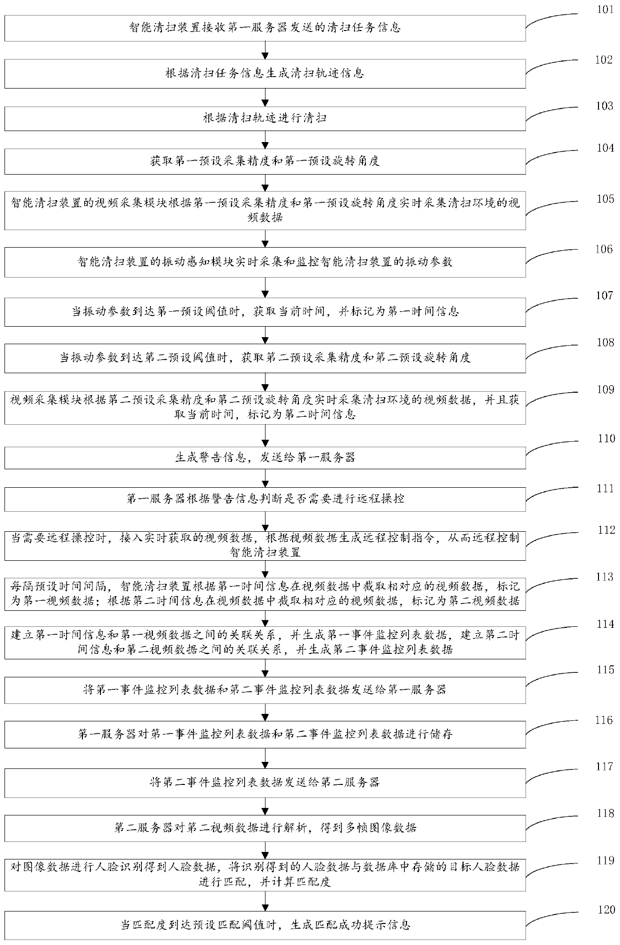 A data monitoring method