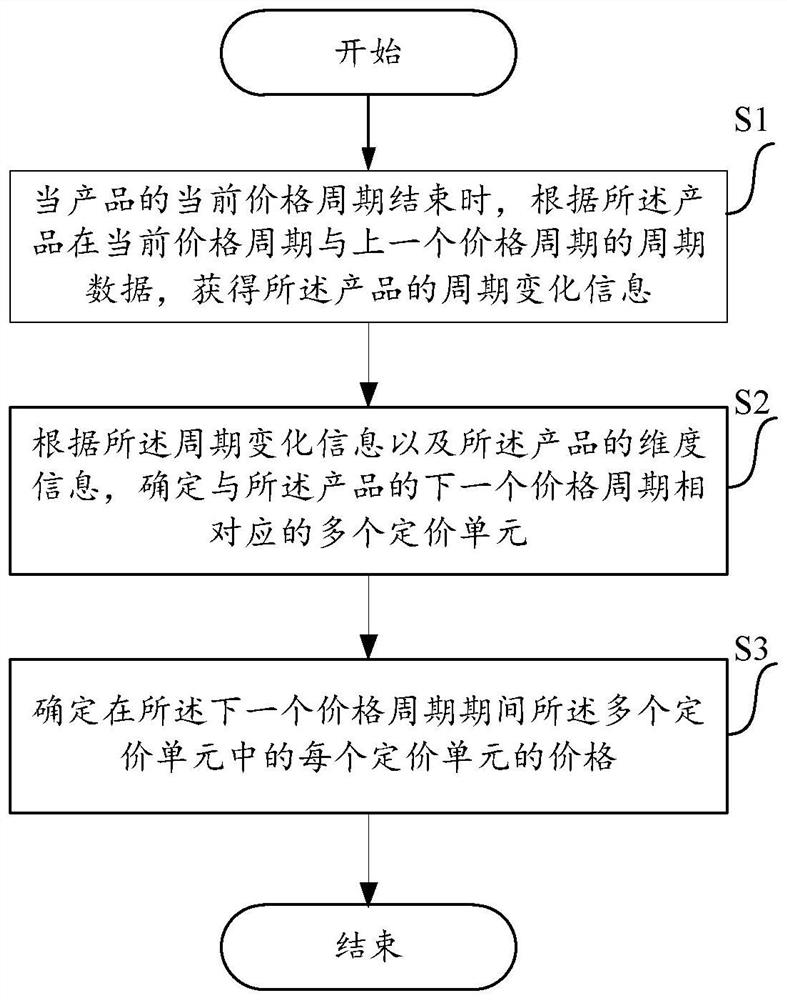 A method and device for dynamically adjusting product prices