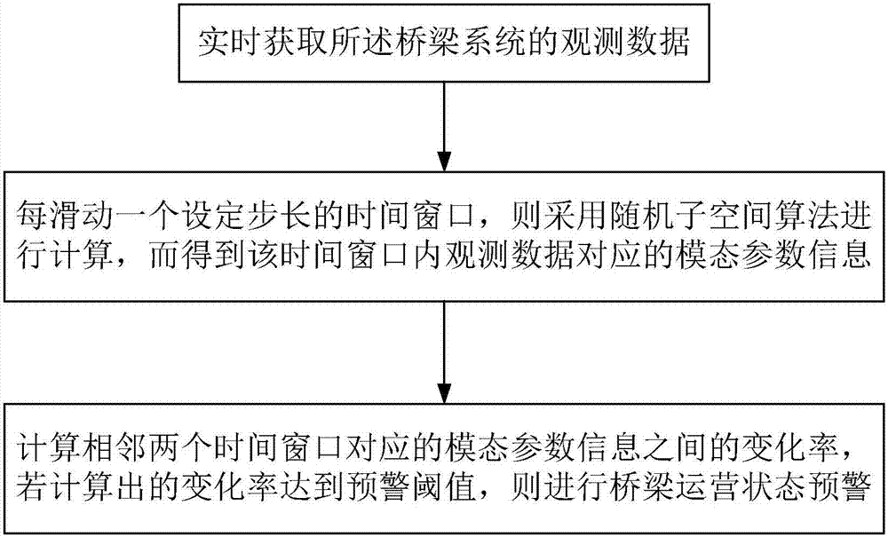 Railway bridge operation state early warning method