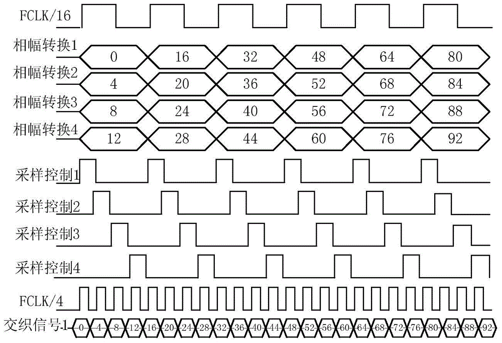 A Direct Digital Frequency Synthesizer