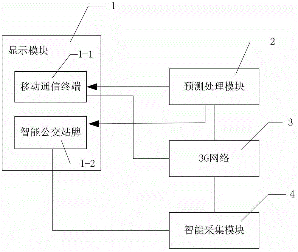 System and method for predicting arrival time of buses in real time