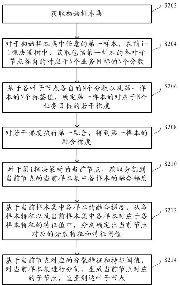 Multi-task prediction model training method and device and event type prediction method and device