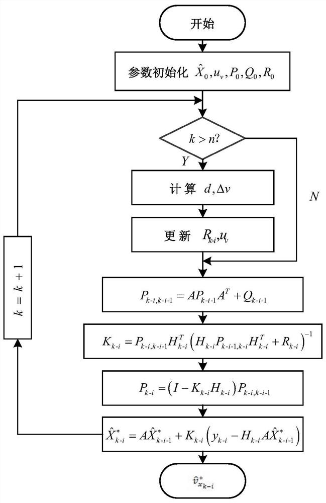 A speed estimation method for in-wheel motor driven vehicles based on multi-model fusion