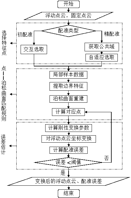 Point Cloud Rigid Registration Method Based on Local Poisson Surface Reconstruction