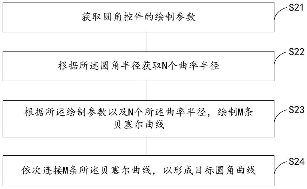 Fillet curve drawing method, electronic equipment and storage medium