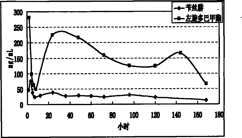 Microsphere combination medicament containing antiparkinsonism drug and application thereof